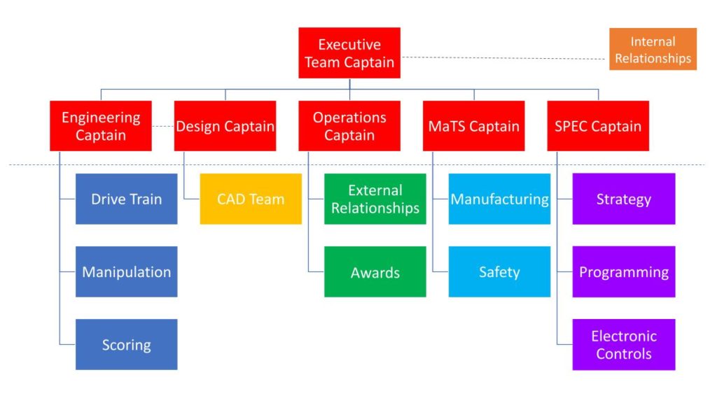 Team Leadership Structure 2023-24
